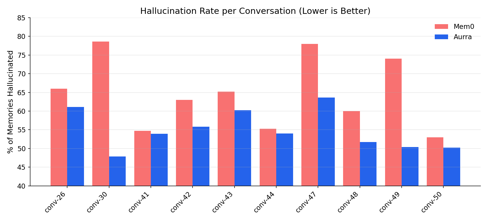 Hallucination rate per conversation