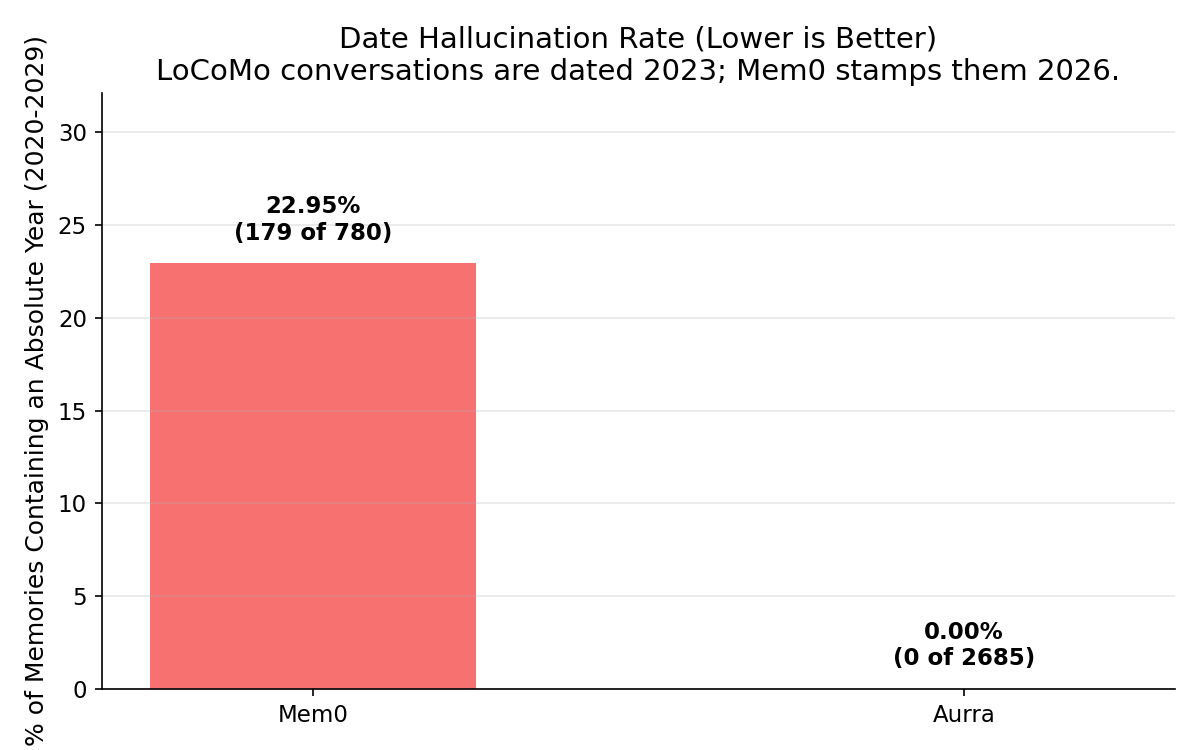 Date hallucination rate: Mem0 vs Aurra